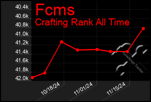 Total Graph of Fcms