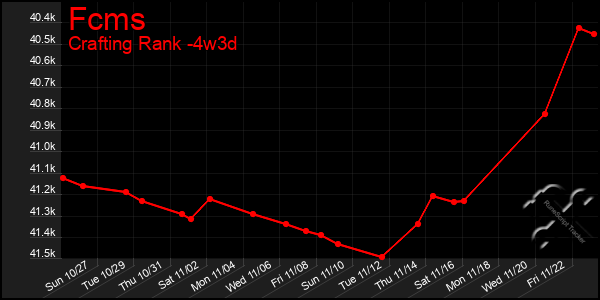 Last 31 Days Graph of Fcms