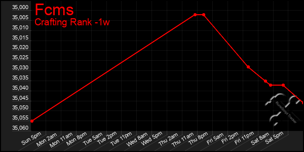 Last 7 Days Graph of Fcms