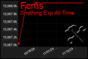 Total Graph of Fcms