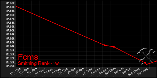 Last 7 Days Graph of Fcms