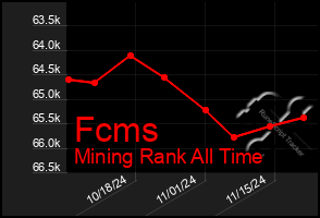 Total Graph of Fcms