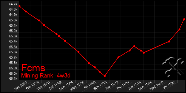 Last 31 Days Graph of Fcms