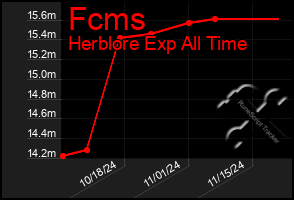 Total Graph of Fcms