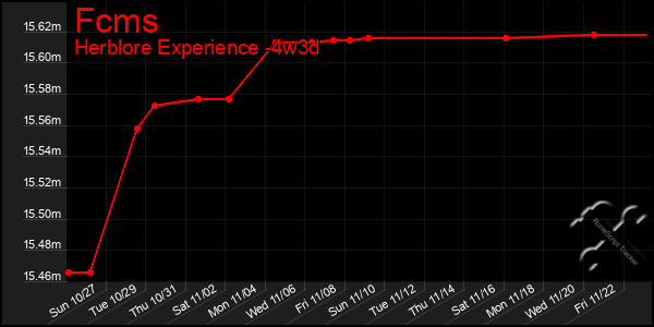 Last 31 Days Graph of Fcms