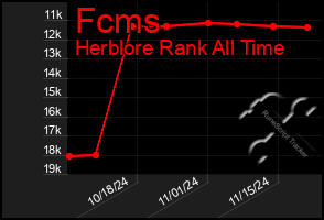 Total Graph of Fcms