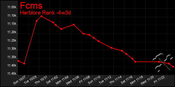 Last 31 Days Graph of Fcms