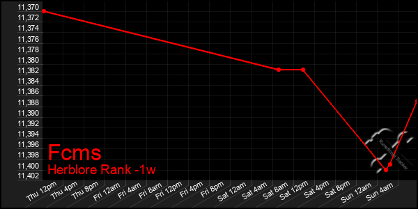 Last 7 Days Graph of Fcms