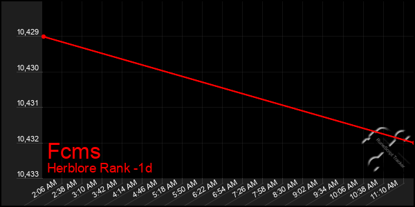 Last 24 Hours Graph of Fcms