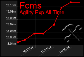 Total Graph of Fcms