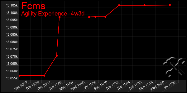 Last 31 Days Graph of Fcms