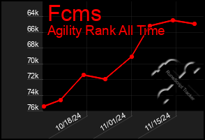 Total Graph of Fcms