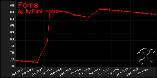 Last 31 Days Graph of Fcms