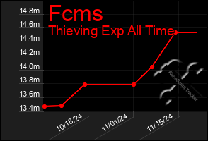 Total Graph of Fcms