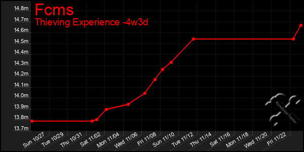 Last 31 Days Graph of Fcms