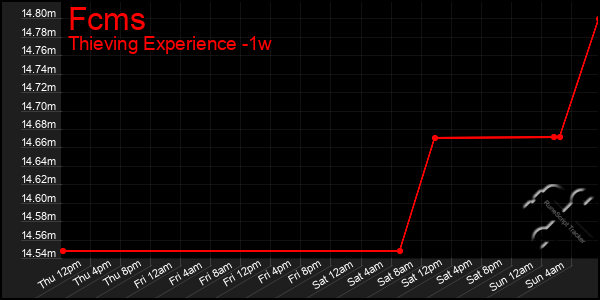 Last 7 Days Graph of Fcms