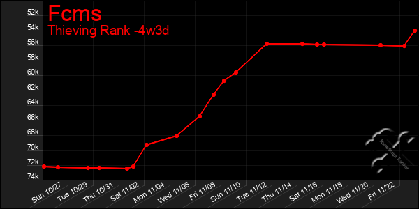 Last 31 Days Graph of Fcms