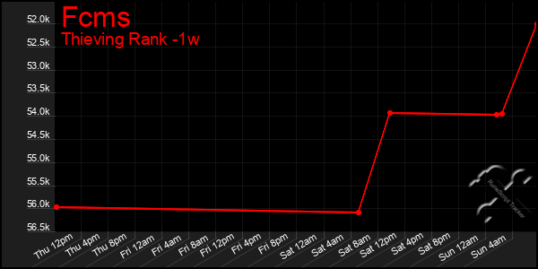 Last 7 Days Graph of Fcms