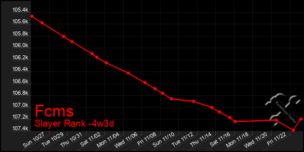 Last 31 Days Graph of Fcms