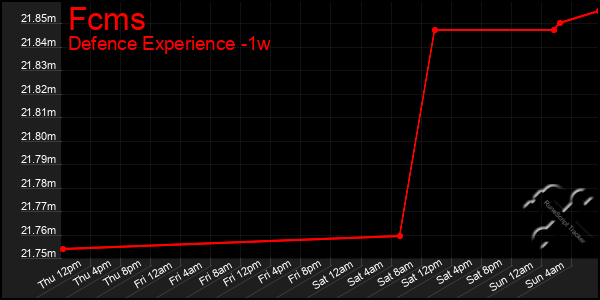 Last 7 Days Graph of Fcms