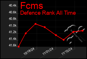 Total Graph of Fcms