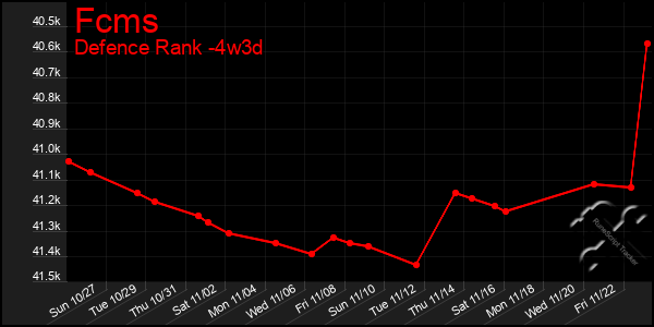 Last 31 Days Graph of Fcms