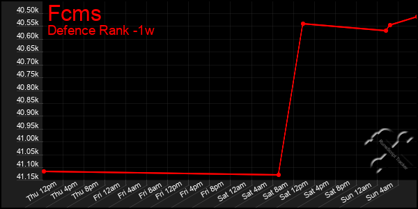 Last 7 Days Graph of Fcms