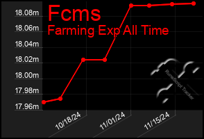 Total Graph of Fcms