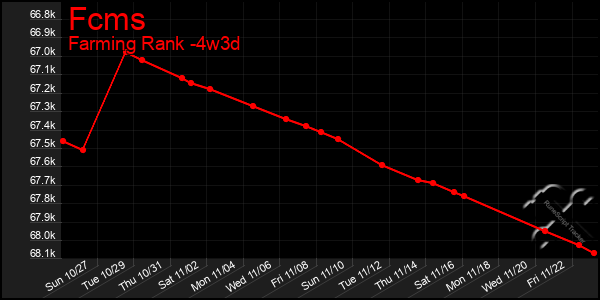 Last 31 Days Graph of Fcms