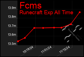 Total Graph of Fcms