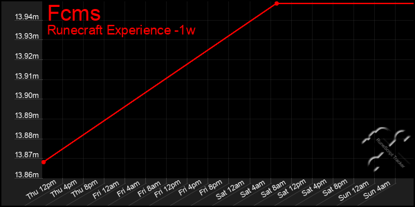 Last 7 Days Graph of Fcms