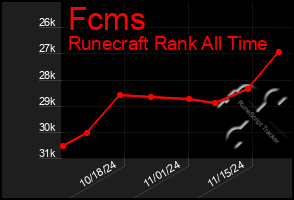 Total Graph of Fcms