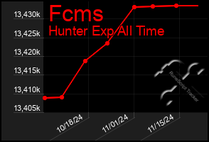 Total Graph of Fcms