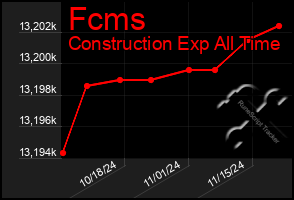 Total Graph of Fcms