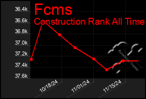 Total Graph of Fcms