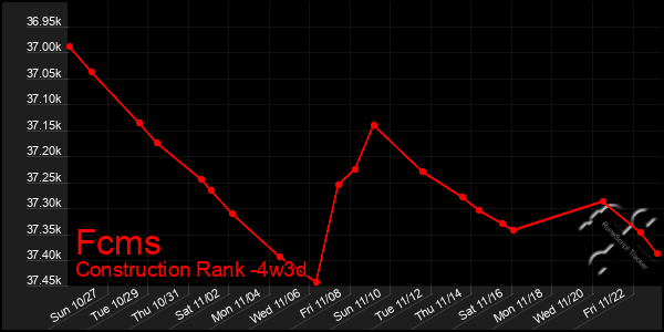 Last 31 Days Graph of Fcms