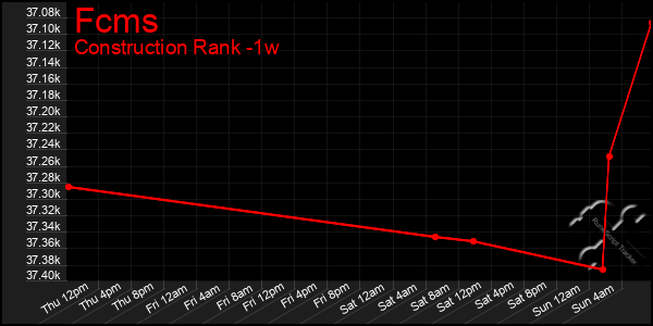 Last 7 Days Graph of Fcms