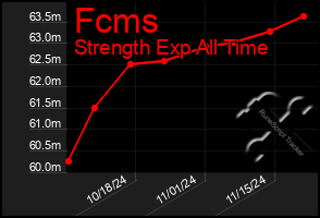 Total Graph of Fcms