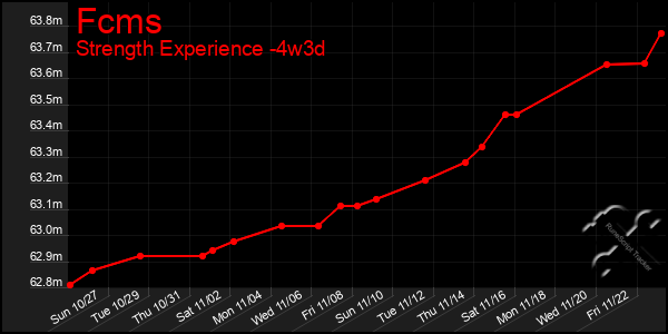 Last 31 Days Graph of Fcms