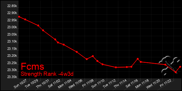 Last 31 Days Graph of Fcms