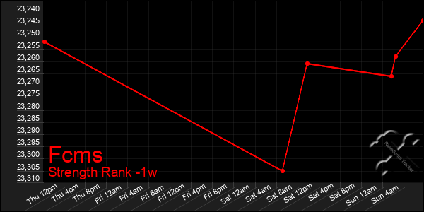 Last 7 Days Graph of Fcms