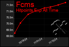 Total Graph of Fcms