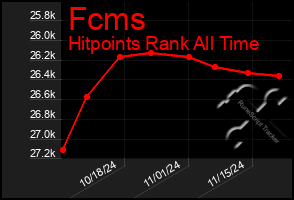 Total Graph of Fcms