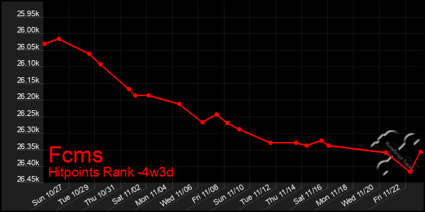 Last 31 Days Graph of Fcms