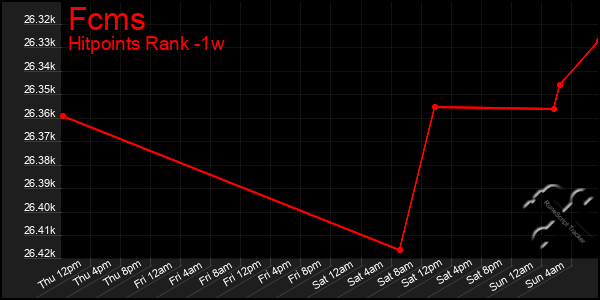 Last 7 Days Graph of Fcms