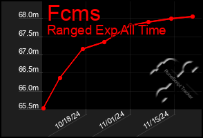 Total Graph of Fcms