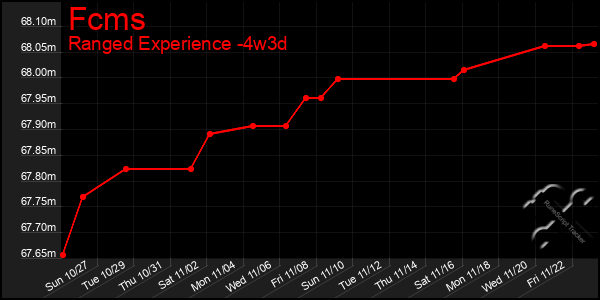 Last 31 Days Graph of Fcms