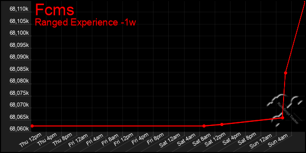 Last 7 Days Graph of Fcms