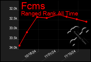 Total Graph of Fcms