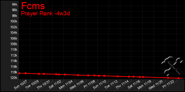 Last 31 Days Graph of Fcms